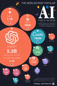 Most Popular AI Tools