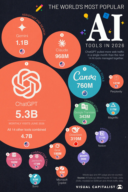 Most Popular AI Tools